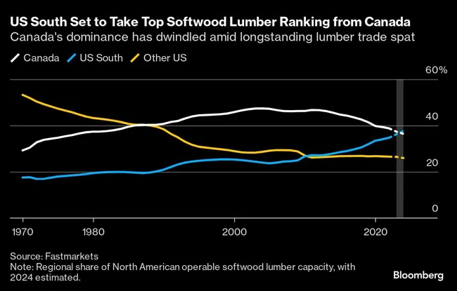 US South Set to Take Top Softwood Lumber Ranking From Canada